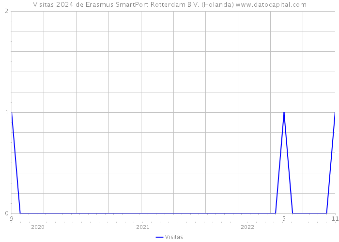 Visitas 2024 de Erasmus SmartPort Rotterdam B.V. (Holanda) 