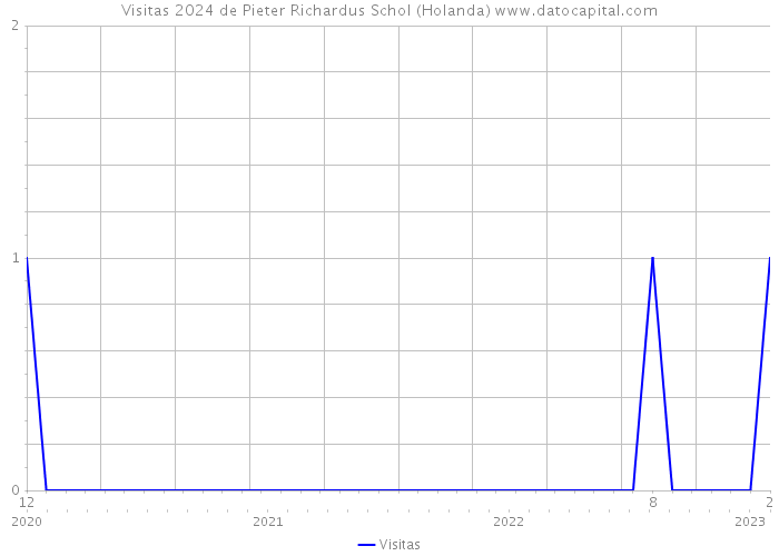 Visitas 2024 de Pieter Richardus Schol (Holanda) 