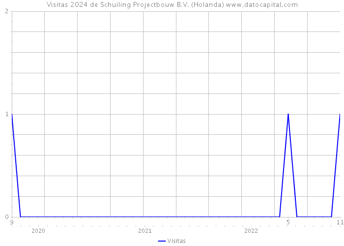Visitas 2024 de Schuiling Projectbouw B.V. (Holanda) 