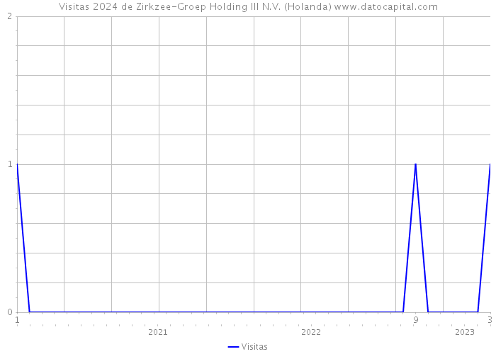 Visitas 2024 de Zirkzee-Groep Holding III N.V. (Holanda) 