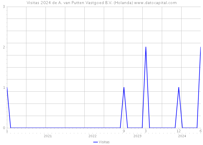 Visitas 2024 de A. van Putten Vastgoed B.V. (Holanda) 