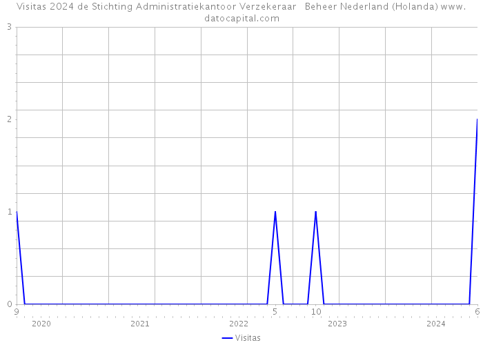 Visitas 2024 de Stichting Administratiekantoor Verzekeraar Beheer Nederland (Holanda) 