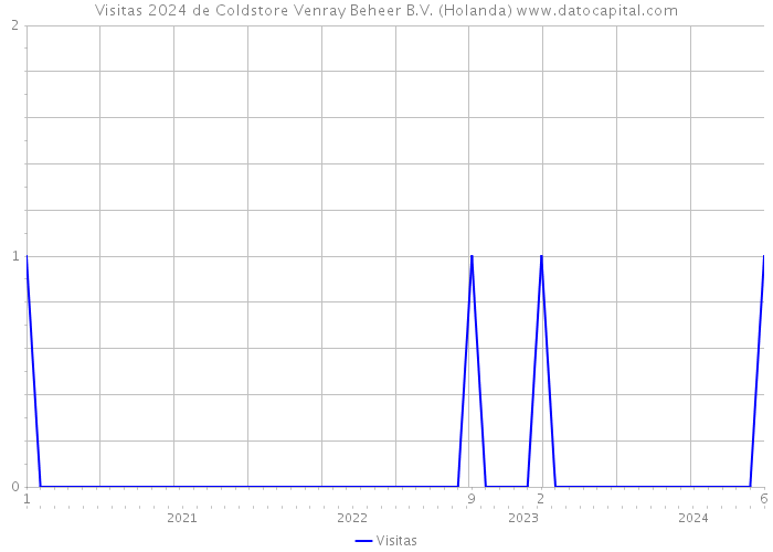 Visitas 2024 de Coldstore Venray Beheer B.V. (Holanda) 