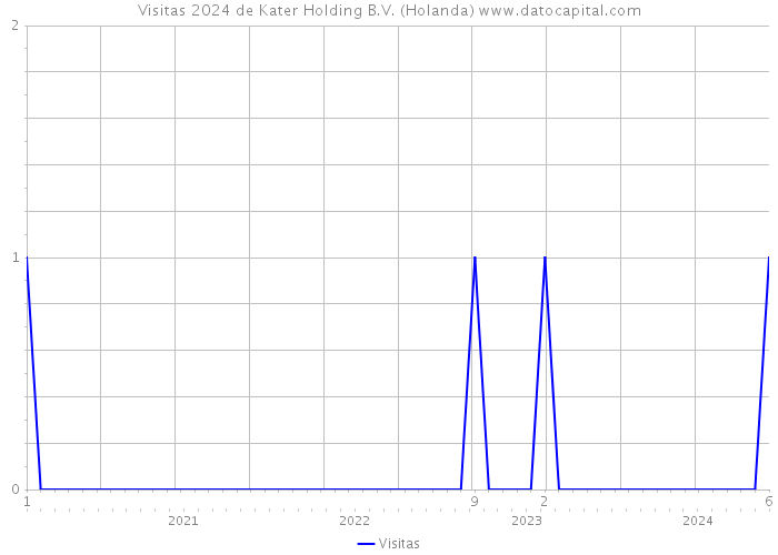 Visitas 2024 de Kater Holding B.V. (Holanda) 