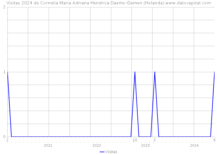 Visitas 2024 de Cornelia Maria Adriana Hendrica Daems-Damen (Holanda) 