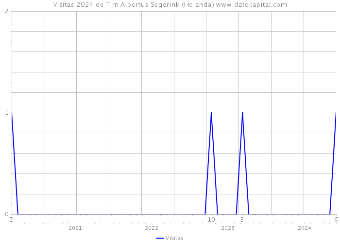 Visitas 2024 de Tim Albertus Segerink (Holanda) 