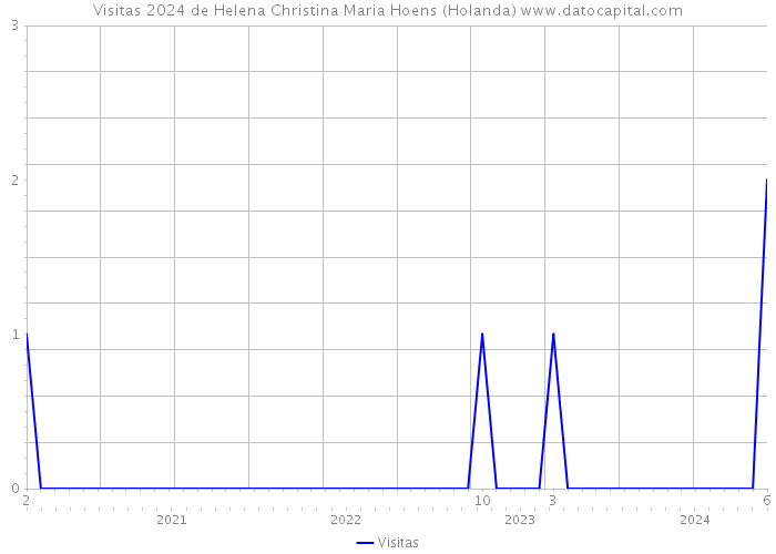 Visitas 2024 de Helena Christina Maria Hoens (Holanda) 