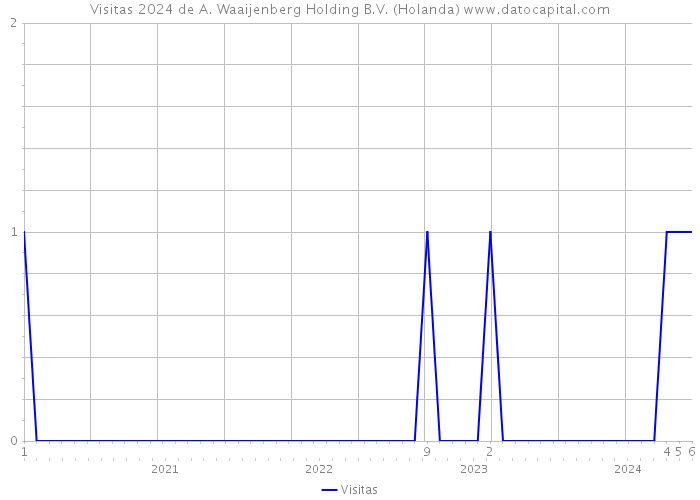 Visitas 2024 de A. Waaijenberg Holding B.V. (Holanda) 