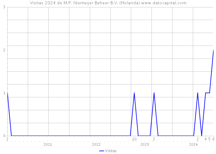 Visitas 2024 de M.P. Niemeijer Beheer B.V. (Holanda) 