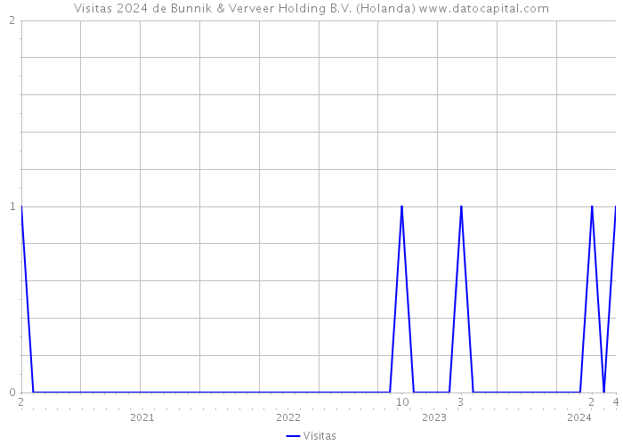 Visitas 2024 de Bunnik & Verveer Holding B.V. (Holanda) 