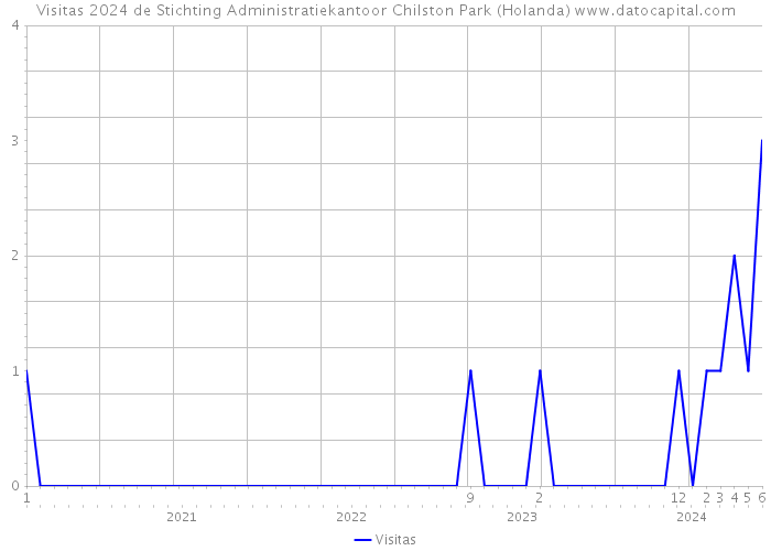 Visitas 2024 de Stichting Administratiekantoor Chilston Park (Holanda) 