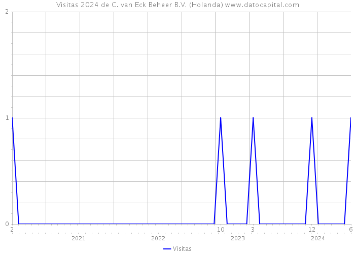 Visitas 2024 de C. van Eck Beheer B.V. (Holanda) 