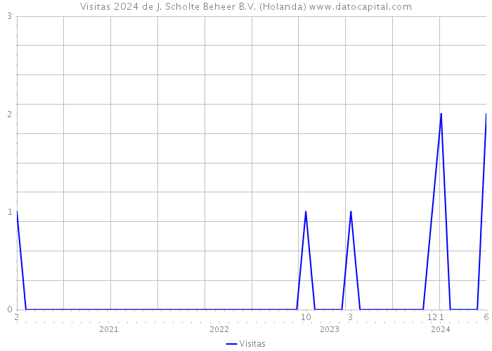 Visitas 2024 de J. Scholte Beheer B.V. (Holanda) 