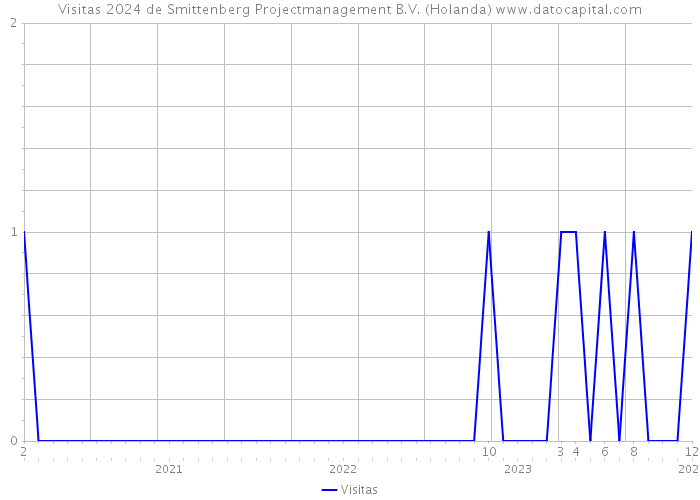 Visitas 2024 de Smittenberg Projectmanagement B.V. (Holanda) 