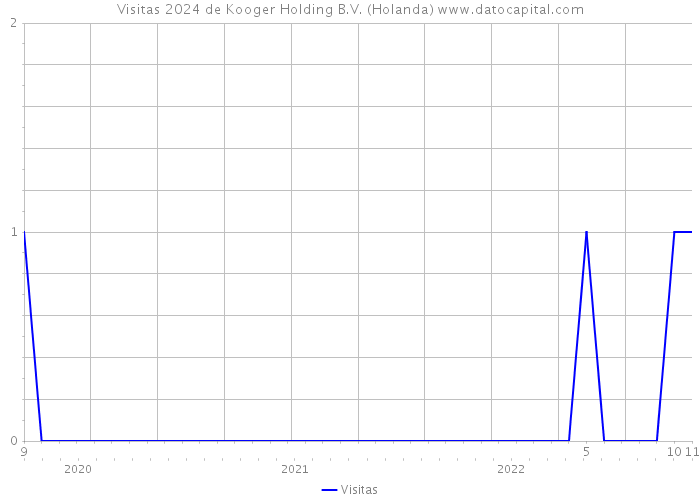 Visitas 2024 de Kooger Holding B.V. (Holanda) 