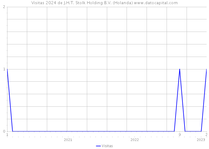 Visitas 2024 de J.H.T. Stolk Holding B.V. (Holanda) 