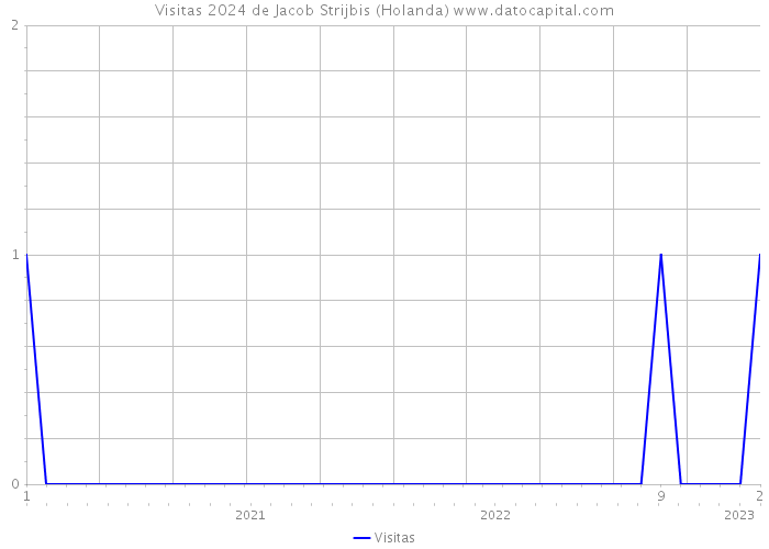 Visitas 2024 de Jacob Strijbis (Holanda) 