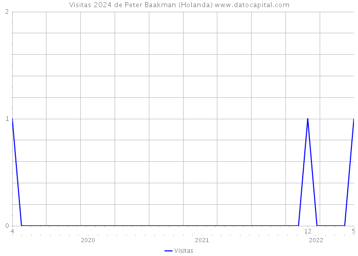 Visitas 2024 de Peter Baakman (Holanda) 