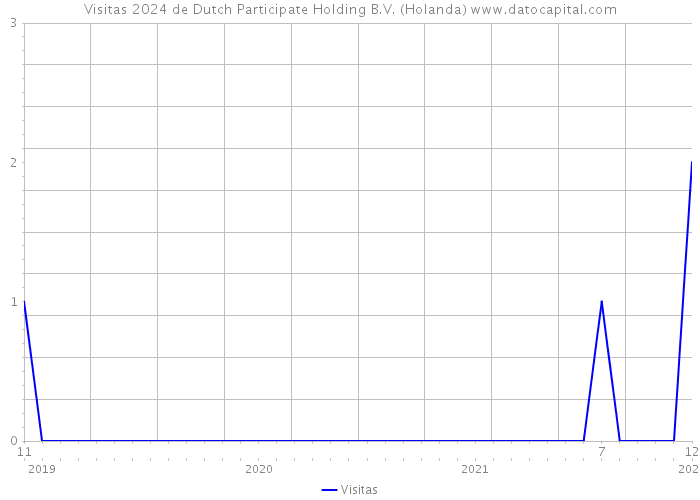 Visitas 2024 de Dutch Participate Holding B.V. (Holanda) 