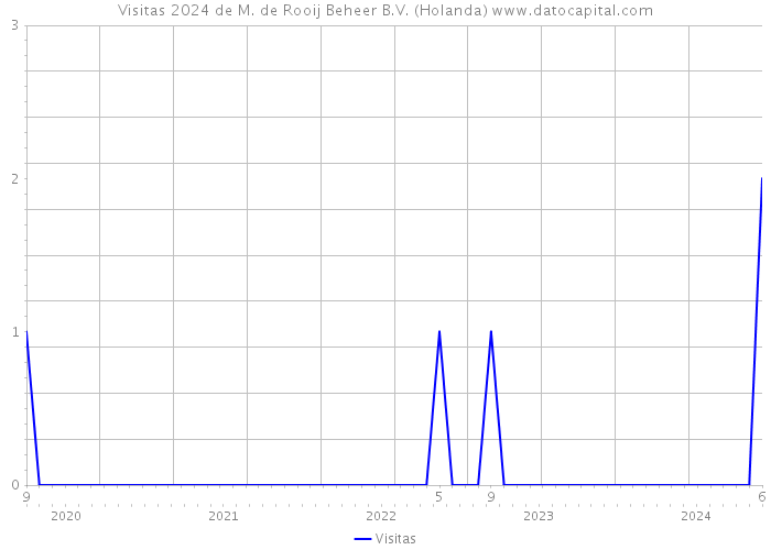 Visitas 2024 de M. de Rooij Beheer B.V. (Holanda) 