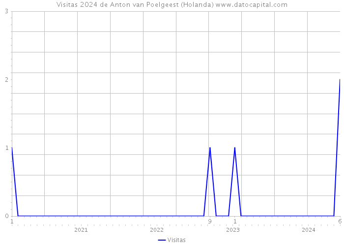 Visitas 2024 de Anton van Poelgeest (Holanda) 