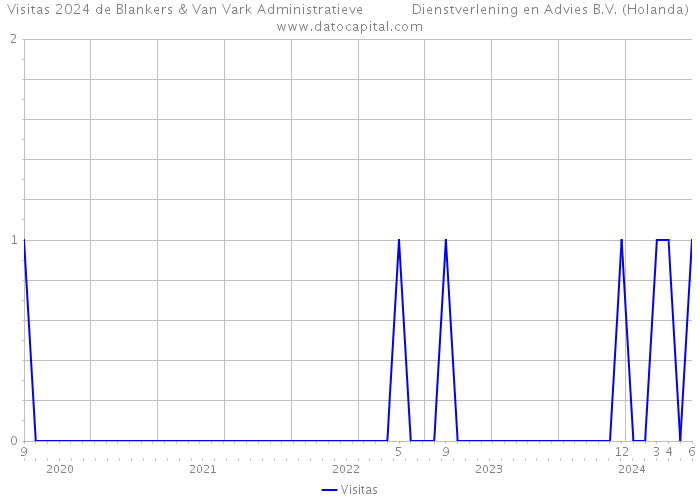 Visitas 2024 de Blankers & Van Vark Administratieve Dienstverlening en Advies B.V. (Holanda) 