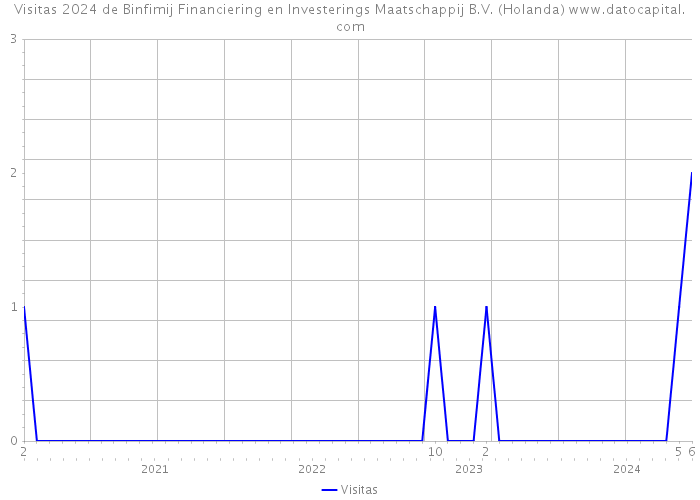 Visitas 2024 de Binfimij Financiering en Investerings Maatschappij B.V. (Holanda) 