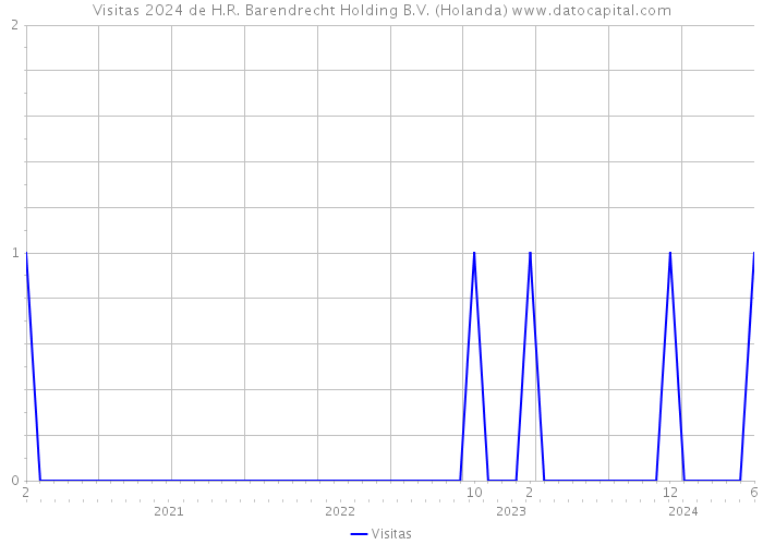 Visitas 2024 de H.R. Barendrecht Holding B.V. (Holanda) 