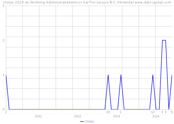 Visitas 2024 de Stichting Administratiekantoor KarTon Leisure B.V. (Holanda) 