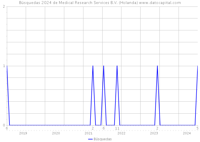 Búsquedas 2024 de Medical Research Services B.V. (Holanda) 