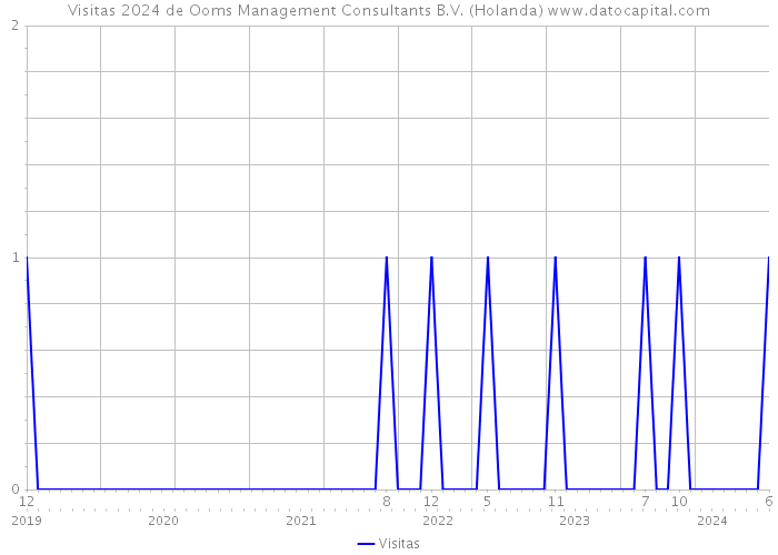 Visitas 2024 de Ooms Management Consultants B.V. (Holanda) 