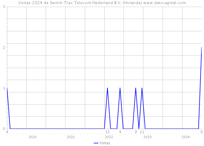 Visitas 2024 de Switch Trax Telecom Nederland B.V. (Holanda) 