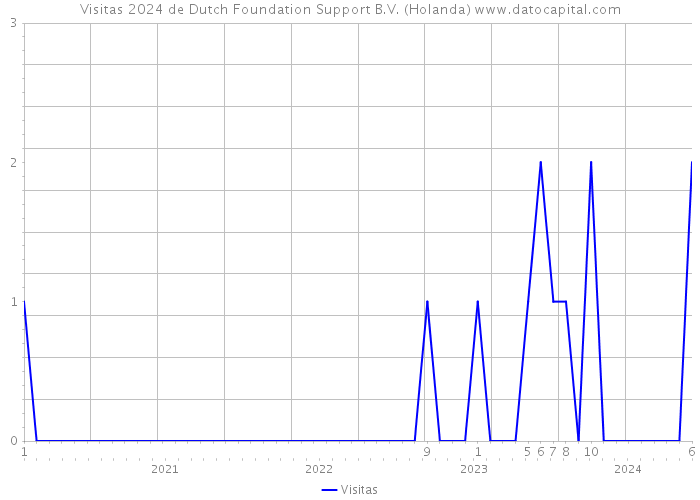 Visitas 2024 de Dutch Foundation Support B.V. (Holanda) 