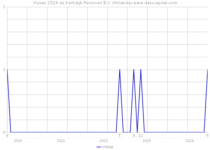 Visitas 2024 de Kerkdijk Pensioen B.V. (Holanda) 