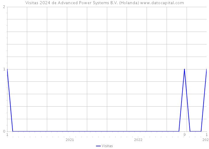 Visitas 2024 de Advanced Power Systems B.V. (Holanda) 