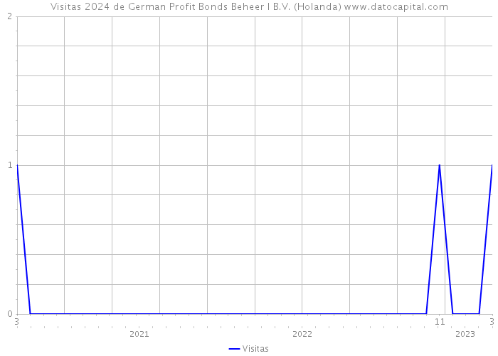 Visitas 2024 de German Profit Bonds Beheer I B.V. (Holanda) 