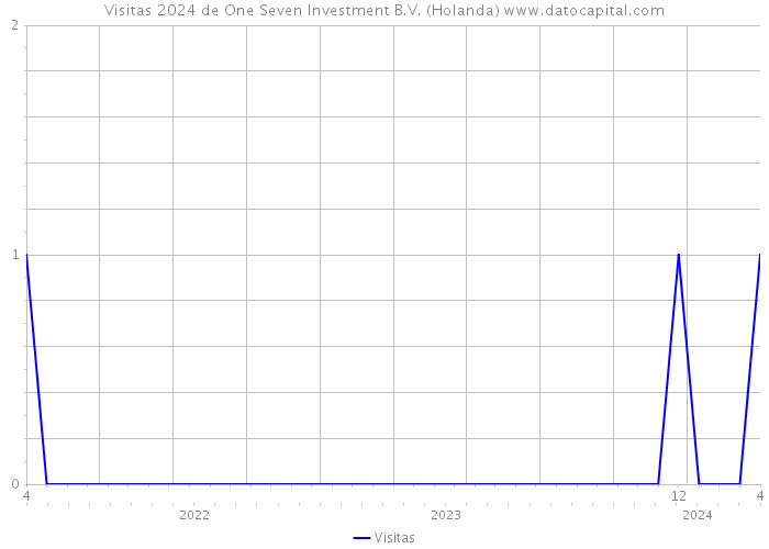 Visitas 2024 de One Seven Investment B.V. (Holanda) 