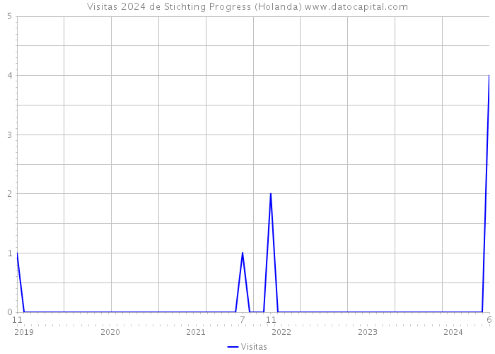 Visitas 2024 de Stichting Progress (Holanda) 