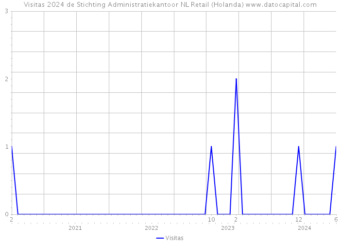 Visitas 2024 de Stichting Administratiekantoor NL Retail (Holanda) 