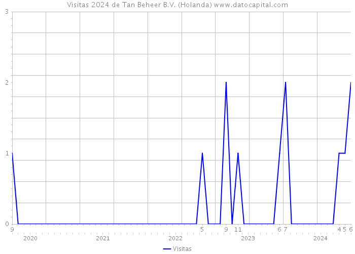 Visitas 2024 de Tan Beheer B.V. (Holanda) 