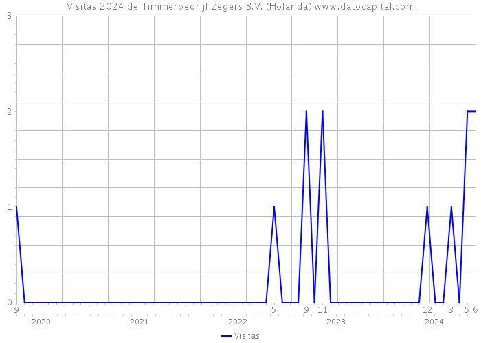 Visitas 2024 de Timmerbedrijf Zegers B.V. (Holanda) 