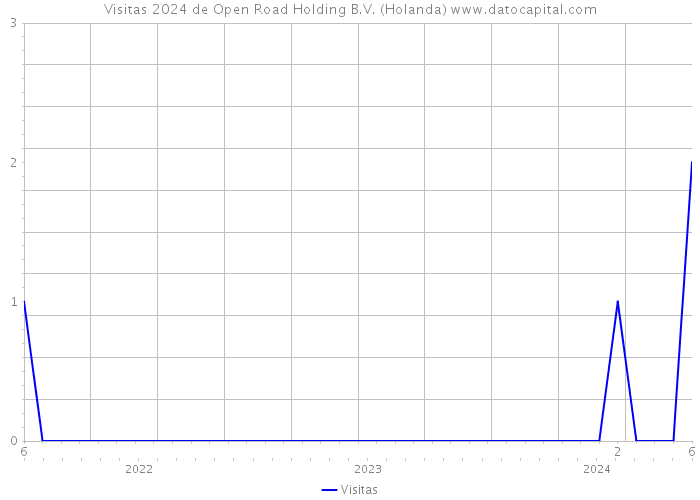 Visitas 2024 de Open Road Holding B.V. (Holanda) 