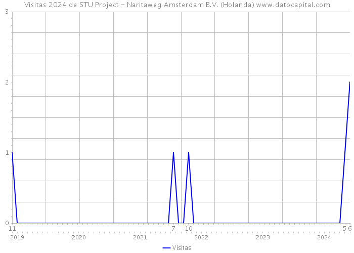 Visitas 2024 de STU Project - Naritaweg Amsterdam B.V. (Holanda) 