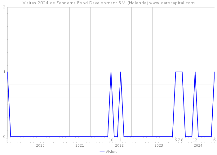 Visitas 2024 de Fennema Food Development B.V. (Holanda) 