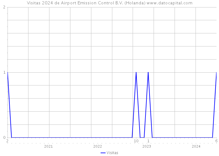 Visitas 2024 de Airport Emission Control B.V. (Holanda) 