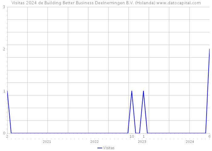 Visitas 2024 de Building Better Business Deelnemingen B.V. (Holanda) 