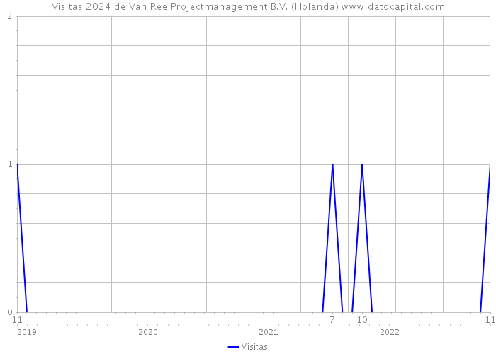 Visitas 2024 de Van Ree Projectmanagement B.V. (Holanda) 