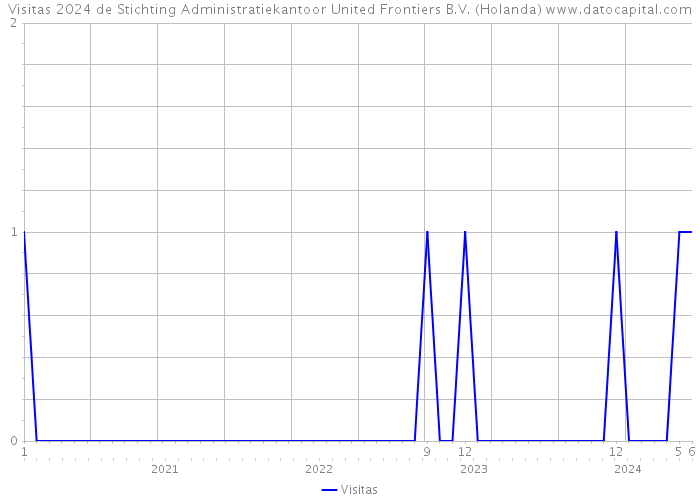 Visitas 2024 de Stichting Administratiekantoor United Frontiers B.V. (Holanda) 