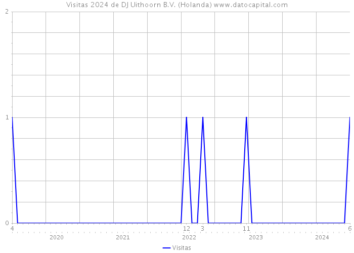 Visitas 2024 de DJ Uithoorn B.V. (Holanda) 