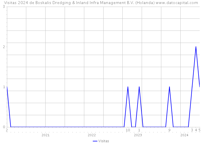 Visitas 2024 de Boskalis Dredging & Inland Infra Management B.V. (Holanda) 